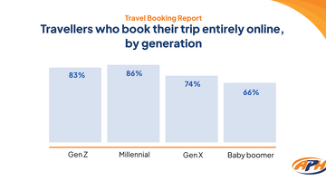 travellers who book their entire trip by online, by generation